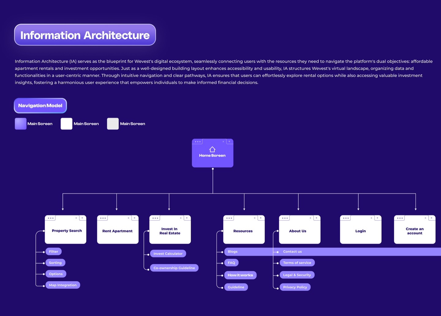 Wevest case study slide 10