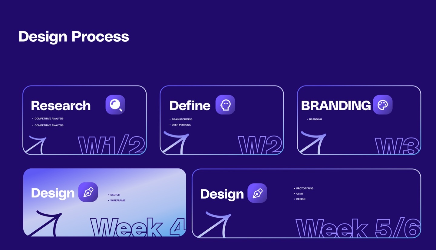 Wevest case study slide 3